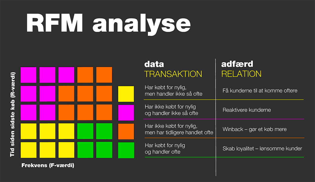 Datadrevet marketing med RFM-modellen